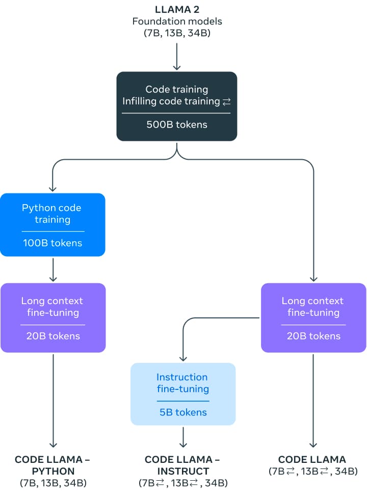 The Code LLama training pipeline. | Meta AI