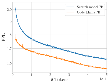 Figure 5(b). Training loss of fine-tuning Llama2 vs from scratch on code. | (Rozière et. al. 2023)