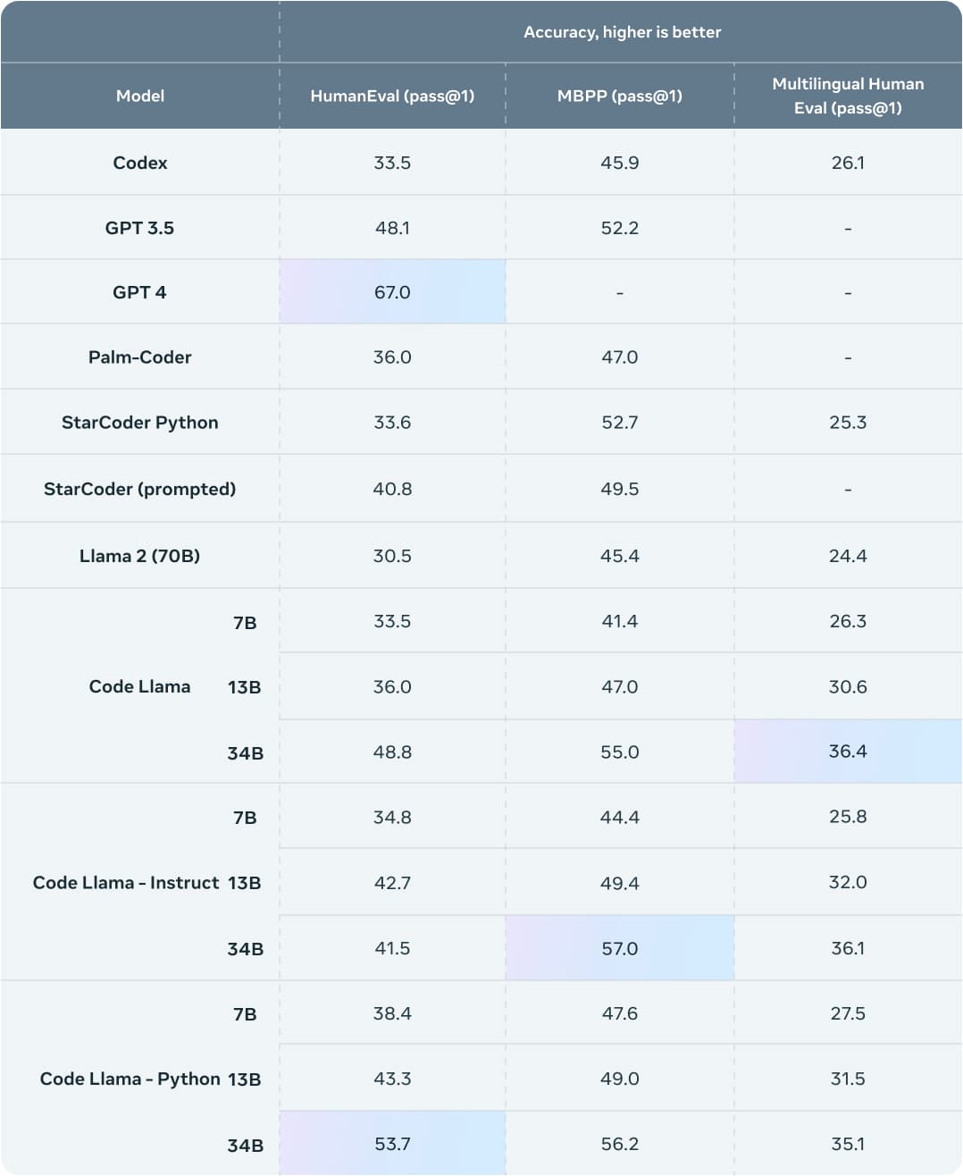 Code LLama benchmark performance. | Meta AI